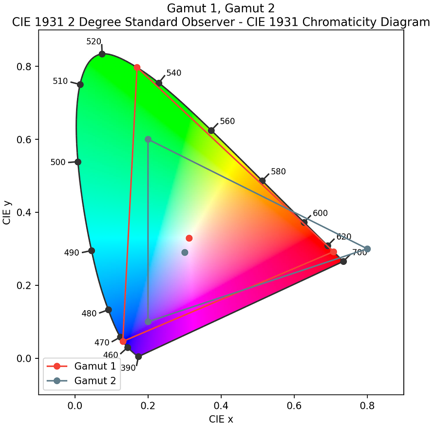 Comparing Color Gamuts Blog Ahmad Lashgar Phd 1776